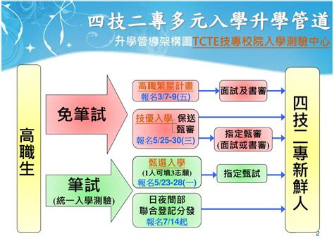 二專是什麼意思|四技二專｜技訊網202